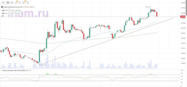 Индекс МосБиржи перешел к коррекции